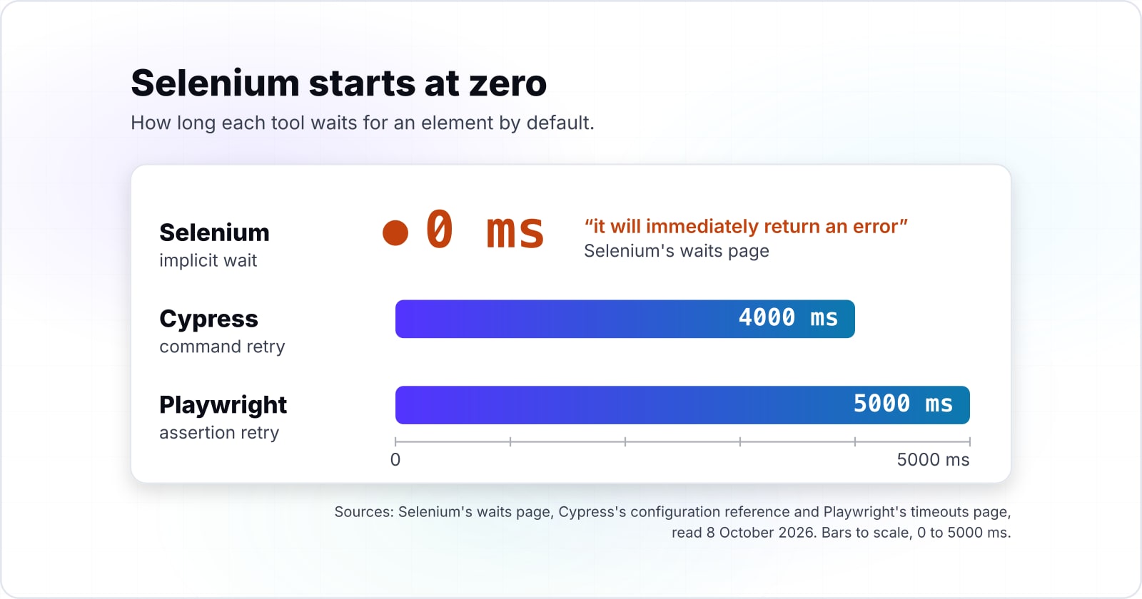 Selenium Cypress or Playwright: choosing the right automation testing tool by how it drives the browser