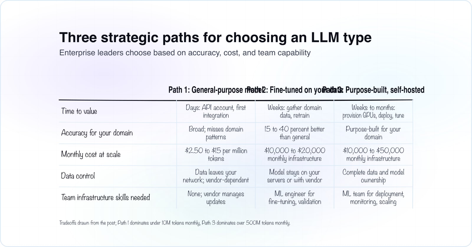 A matrix comparing three strategic paths for choosing LLM types. Columns are Path 1: General-purpose with lower accuracy, Path 2: Fine-tune on your domain data, Path 3: Purpose-built and self-hosted. Rows compare time to value, accuracy, cost, control, and deployment complexity. Path 1 is fast and cheap but lower accuracy. Path 2 balances accuracy and cost. Path 3 gives highest accuracy and control but requires infrastructure expertise.