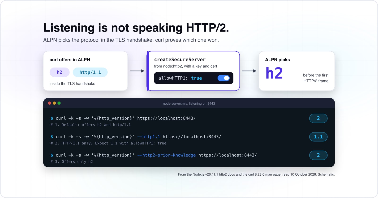 Nodejs HTTP2 server setup in Node.js: createSecureServer, allowHTTP1, ALPN and curl tests