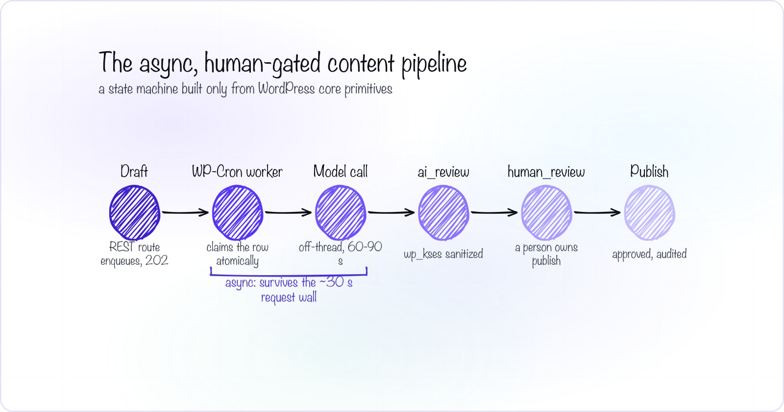 AI Content Workflow in WordPress, No Plugins Needed