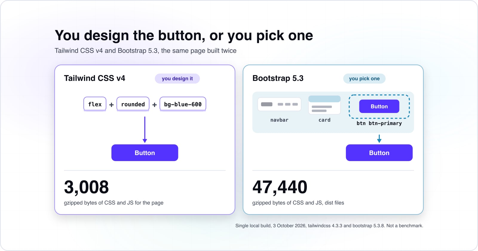 Tailwind vs Bootstrap in 2026: Tailwind CSS v4 and Bootstrap 5.3 built on the same page