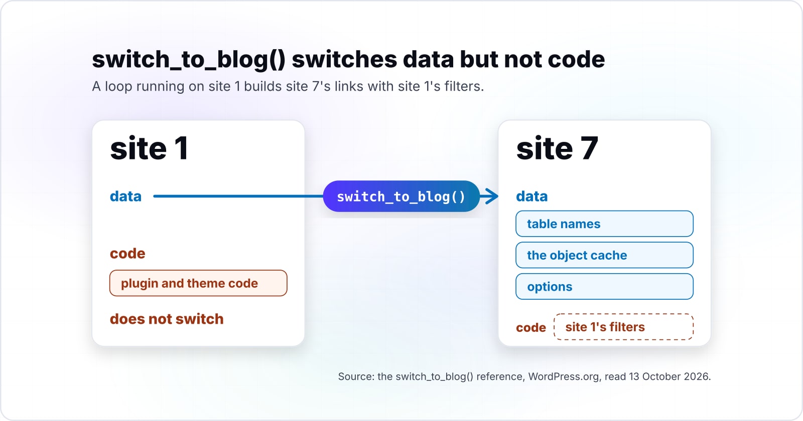 WordPress multisite network lessons: the five functions that act at network scope