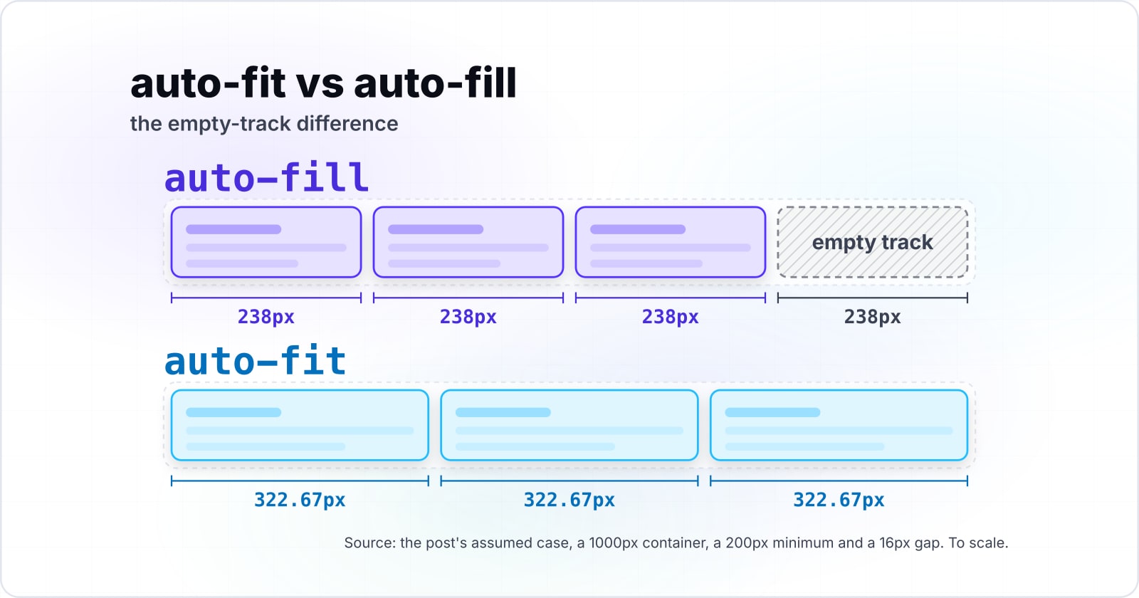 CSS grid layouts for complex, responsive designs