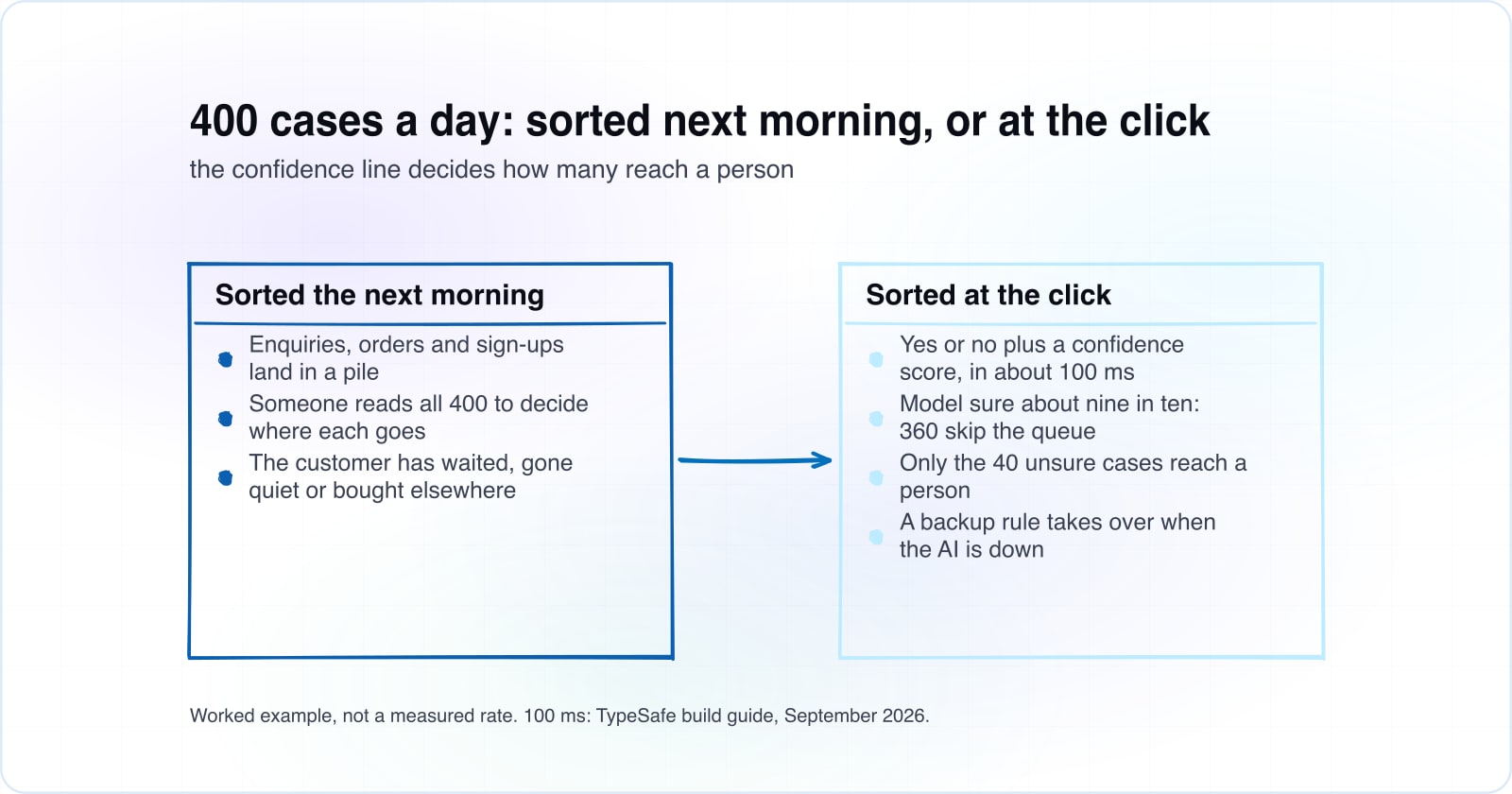 Before and after, for a worked example of 400 cases a day. Sorted the next morning, someone reads all 400 while the customer waits. Sorted at the click, a model answers yes or no with a confidence score in about 100 ms: 360 skip the queue, 40 unsure cases reach a person, a backup rule covers outages.