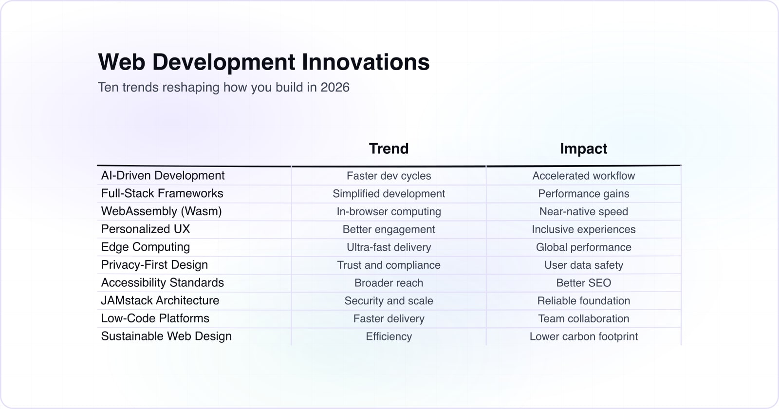 Top Web Development Innovations of 2026