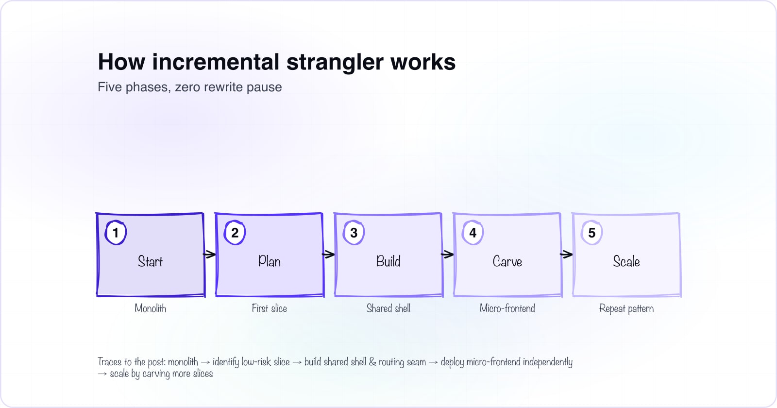 Five stages of incremental strangler micro frontends migration: Start with monolith, Plan and identify first slice, Build shared shell and routing layer, Carve out and deploy micro-frontend independently, Scale by repeating pattern for additional slices.