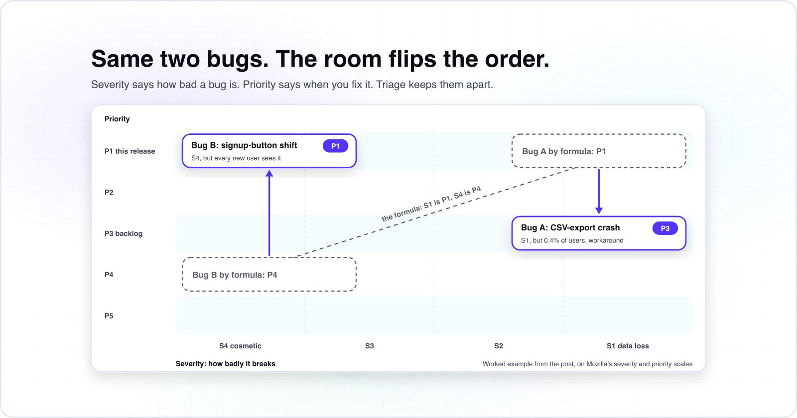 What is bug triage? How to run the triage process