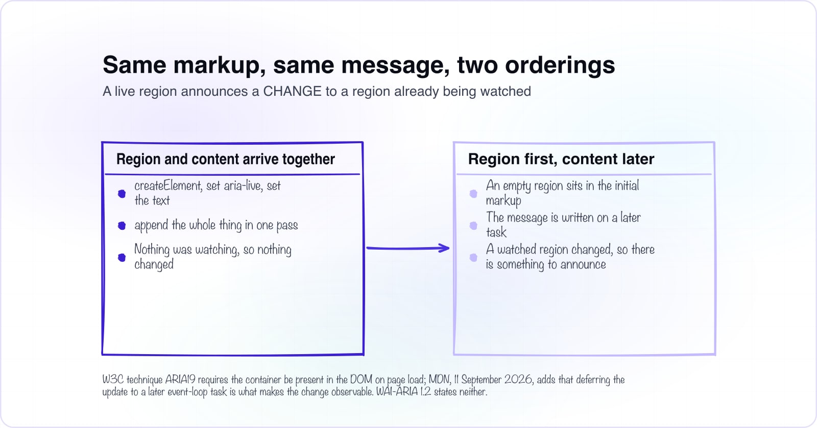 aria-live regions: silent, or far too loud