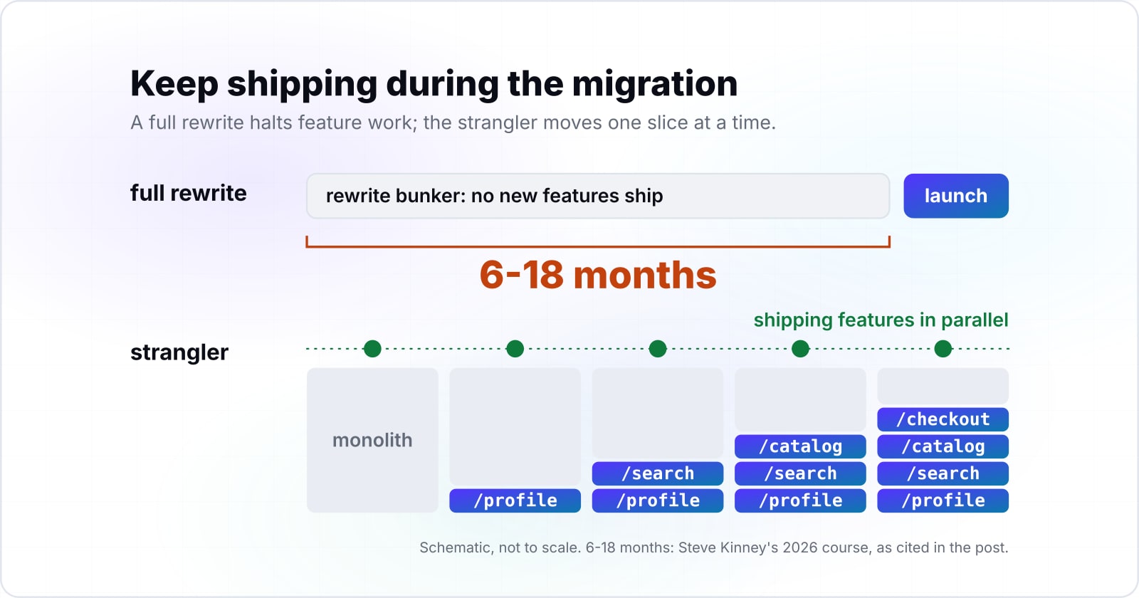 The incremental strangler micro frontends migration pattern