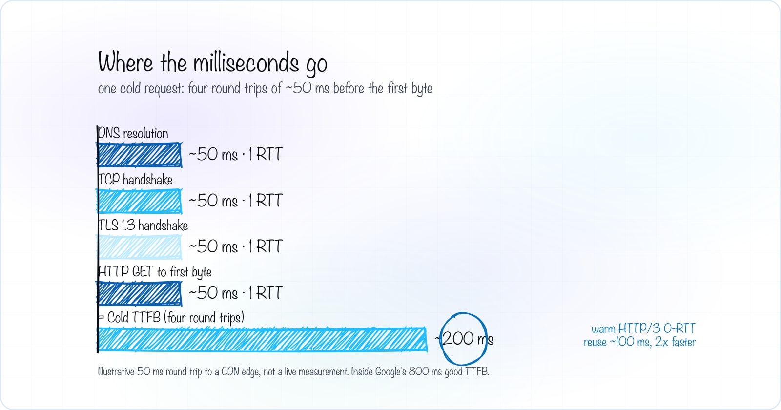 What happens when you type a URL and press enter