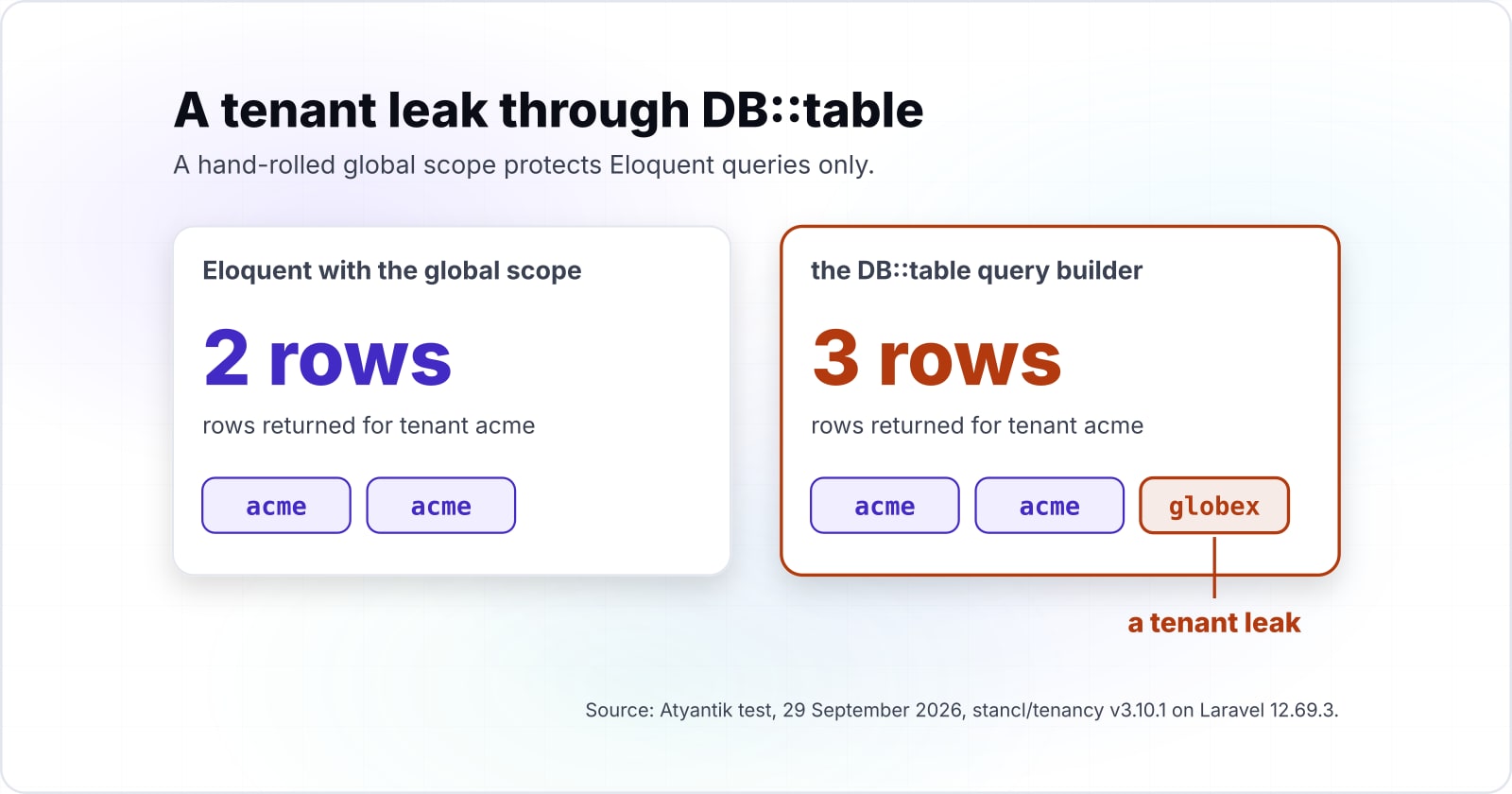 Tenancy for Laravel review: what held, what broke, and our verdict against building it yourself