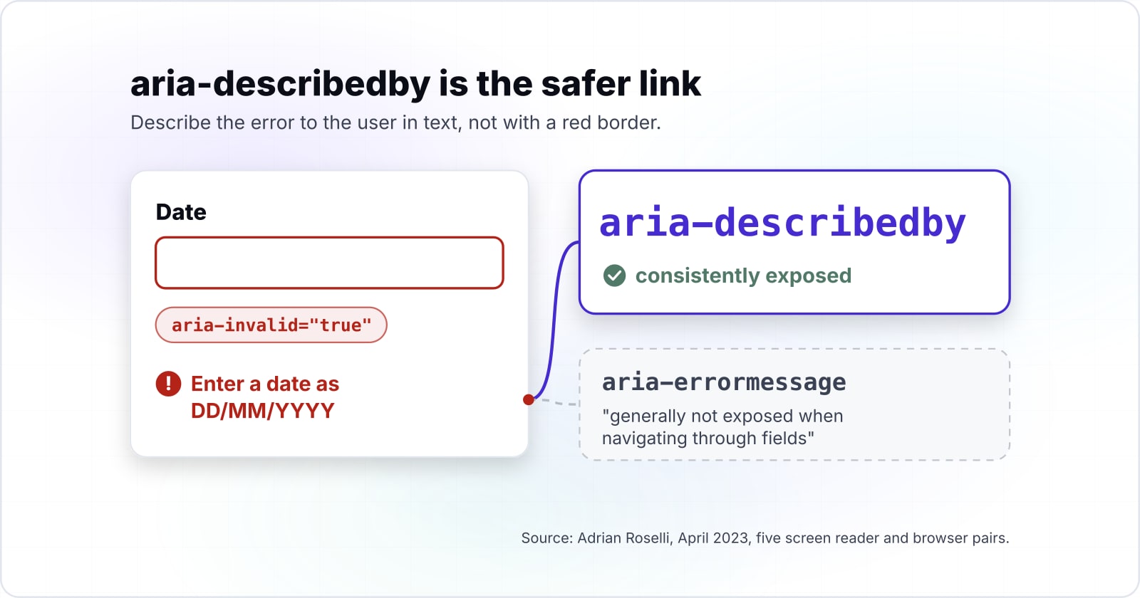 A date field with a red border, aria-invalid set and the error "Enter a date as DD/MM/YYYY" as text, wired two ways: aria-describedby was consistently exposed, aria-errormessage generally not, in Adrian Roselli's April 2023 test of five screen reader and browser pairs.