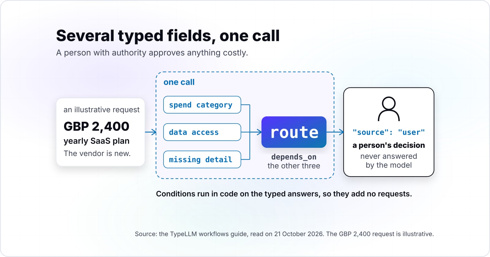 The AI Approval Workflow Automation TypeLLM Can Run Inside Your ERP and SaaS