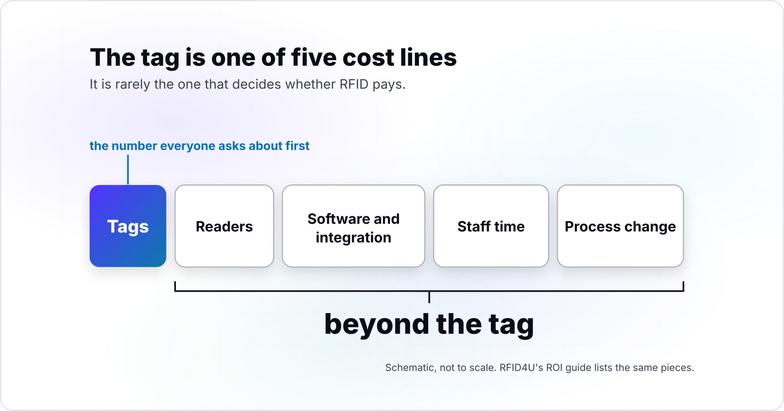 RFID tag uses and ROI: where tags work and when they pay back