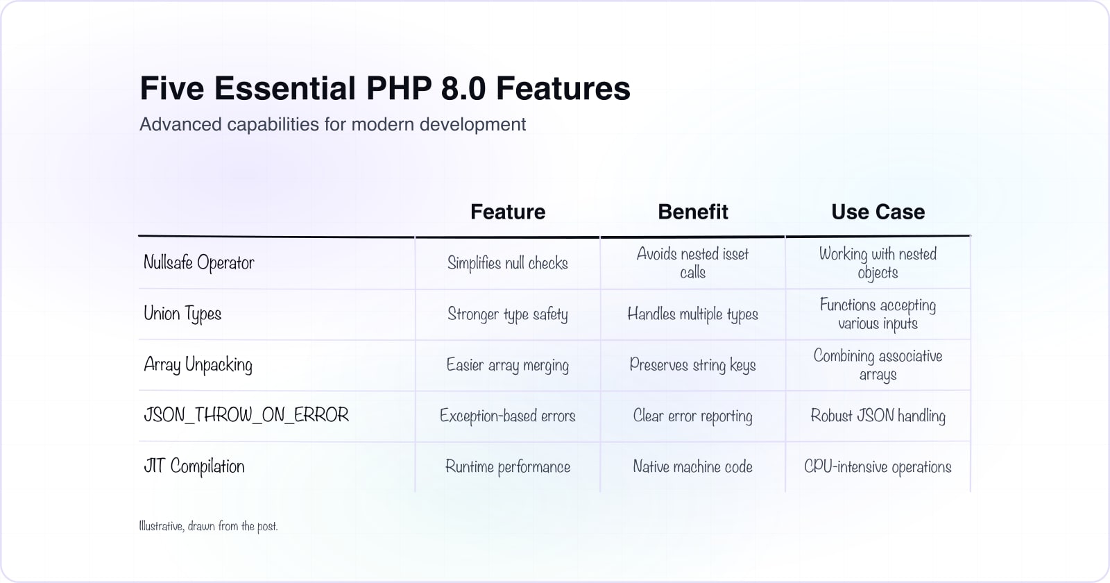 Five PHP 8.0 features displayed in a matrix: nullsafe operator, union types, array unpacking, JSON error handling, and JIT compilation.