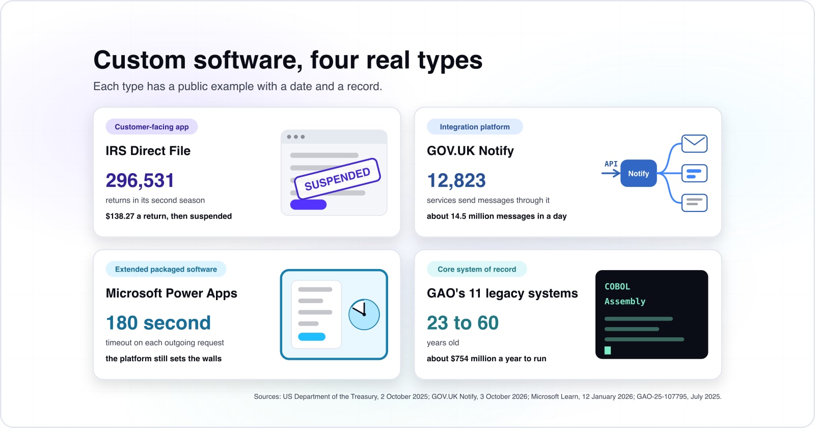 Custom software types and examples: four public systems, their records, and the route each one teaches