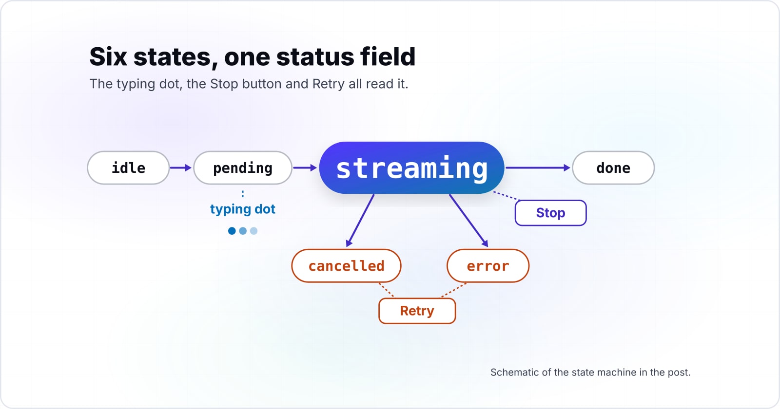 Svelte AI streaming UX patterns: build a chat UI where every reply is a small state machine