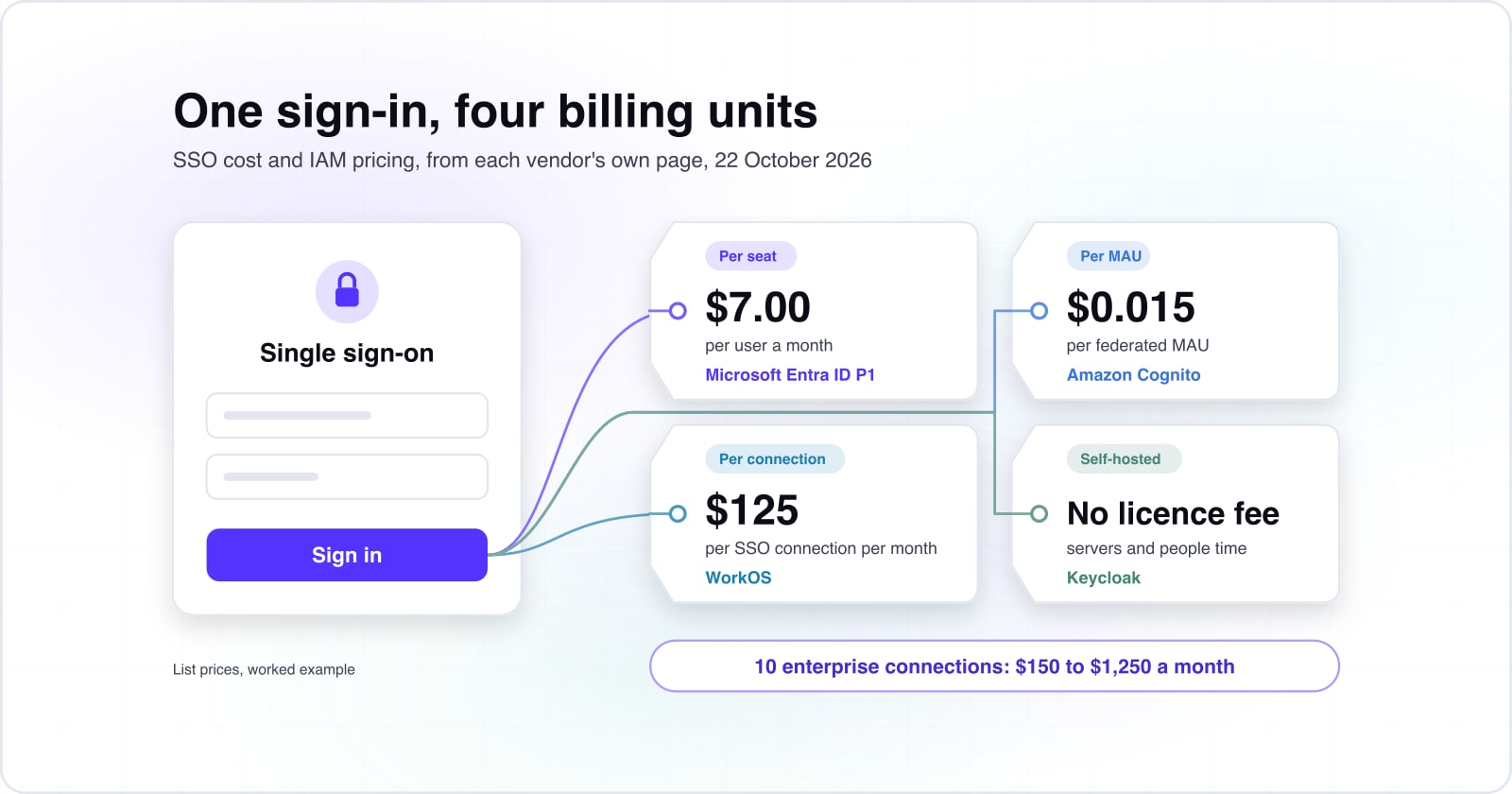 A sign-in card with four price tags tied to its button, one per billing unit: Entra ID P1 at $7.00 per user a month, Cognito at $0.015 per federated MAU, WorkOS at $125 per SSO connection, and Keycloak with no licence fee. List prices read 22 October 2026.