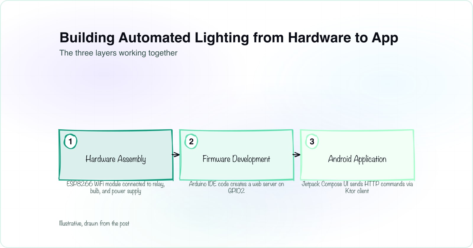 Automated Lighting with ESP8266 and Kotlin