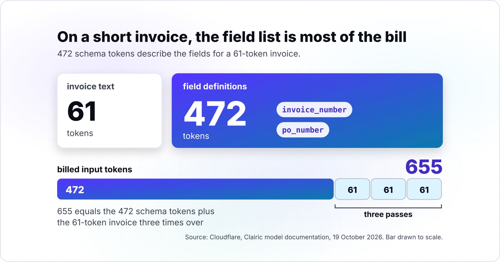 AI data extraction with Cloudflare Clairic: the cost, the accuracy and the Worker that runs it