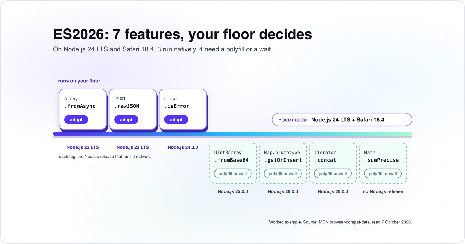 ECMAScript 2026 guide: the 7 new JavaScript features and where each one runs today