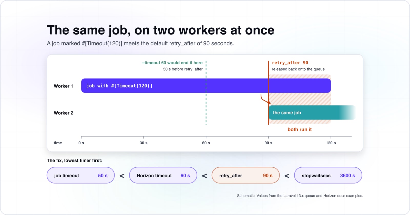 Laravel queues at scale: the timer order and worker sum that stop double runs