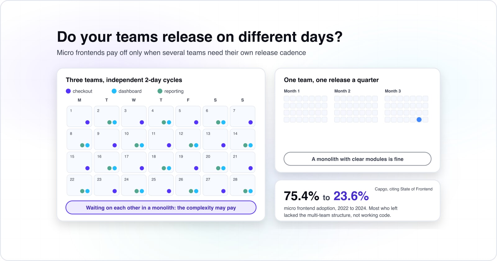 Micro frontends worth complexity only when deployment scale justifies the overhead