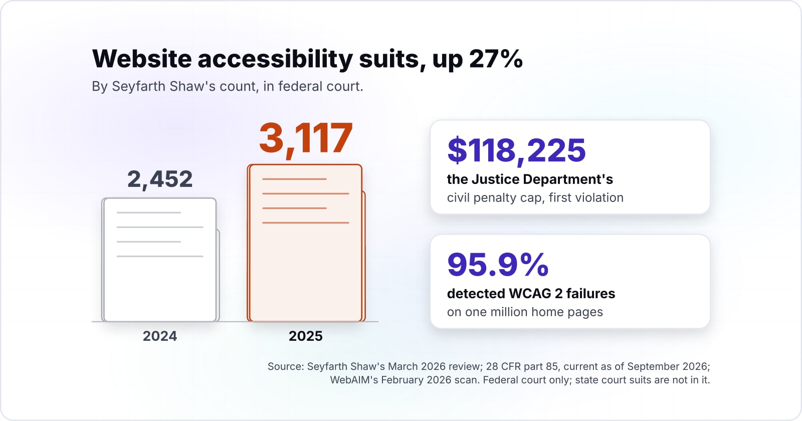 What happens if your website is not accessible? Inaccessible website consequences under the ADA, the EAA and Section 508