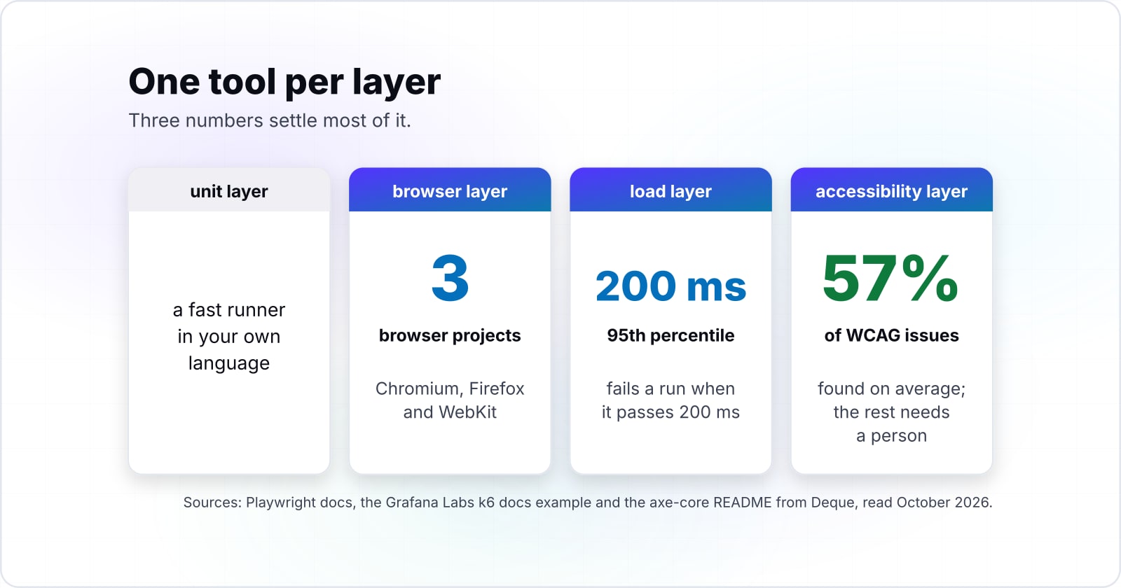 Choosing testing tools for your project, one layer of the test pyramid at a time