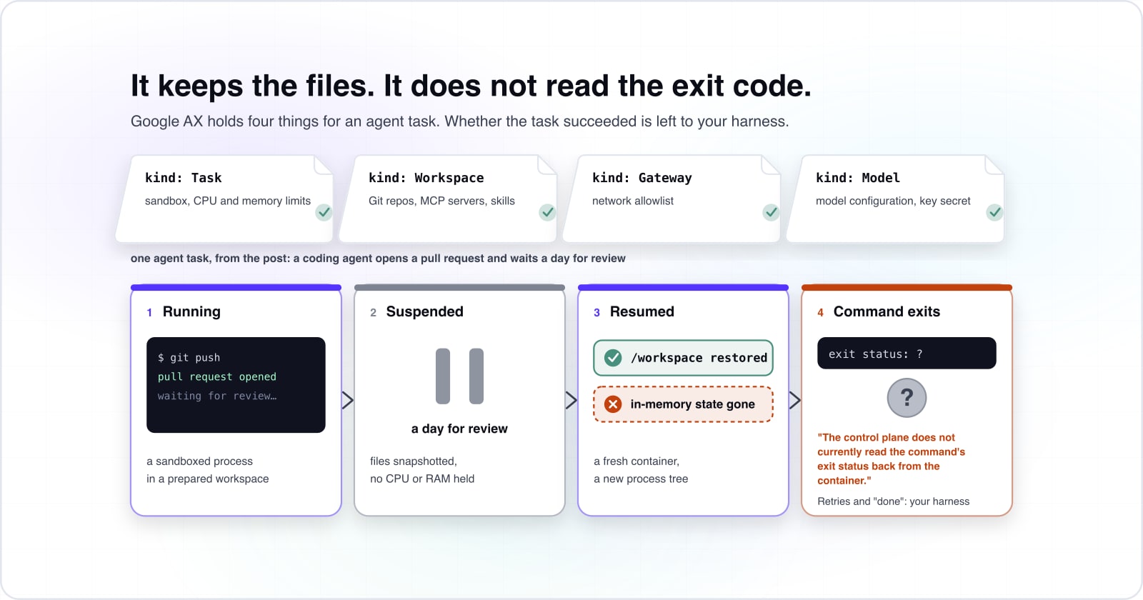Google AX agent runtime: the four things it keeps for an agent task, and the one it does not track