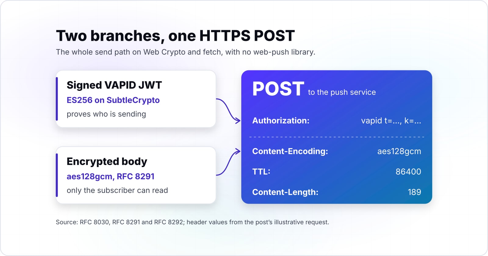 VAPID keys and Web Push from scratch: the complete Web Crypto implementation