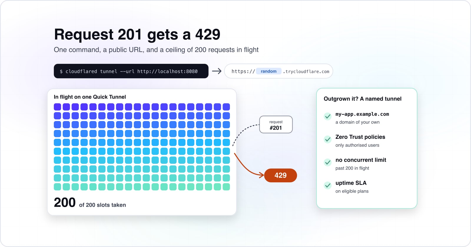 Cloudflare Quick Tunnels cloudflared Zero Trust: when to use and when to upgrade to named tunnels