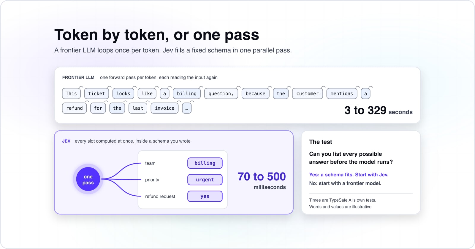 TypeSafe AI Jev vs LLMs: costs and workloads