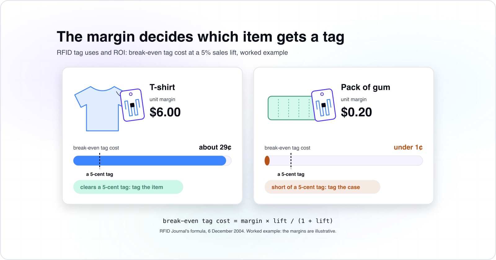 Two products each wear an RFID tag. A T-shirt with a $6 unit margin has a break-even tag cost of about 29 cents at a 5% sales lift, so it clears a 5-cent tag. A pack of gum with a 20-cent margin breaks even under 1 cent, so tag the case instead.