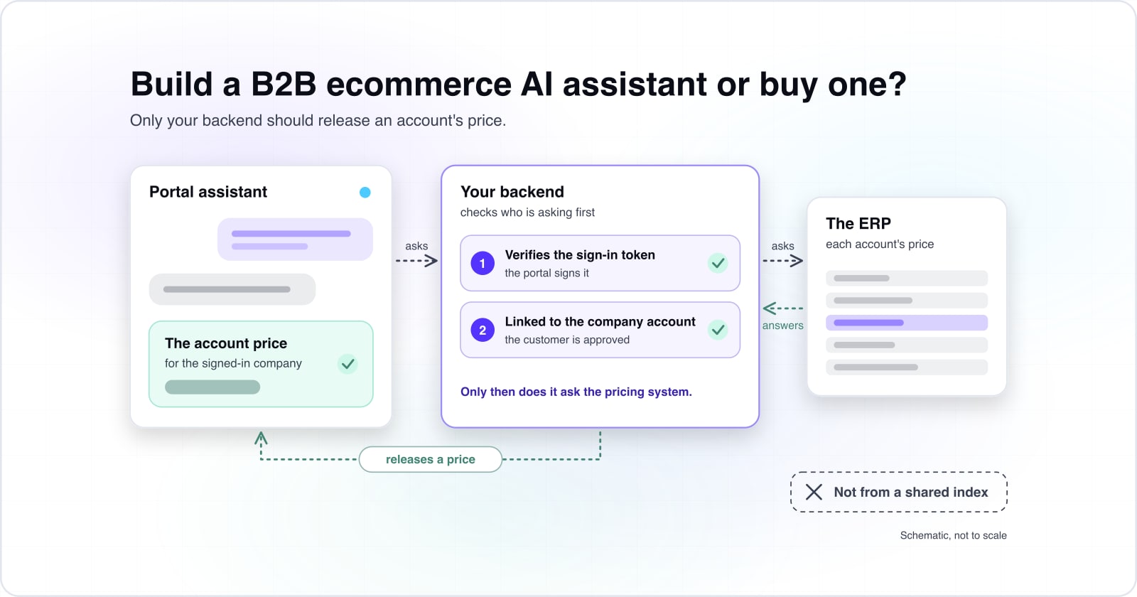 A portal assistant asks for a price. The backend verifies the sign-in token and checks the customer is linked to the company account, then asks the ERP, and only then releases the account price. A shared search index is left out of the path.