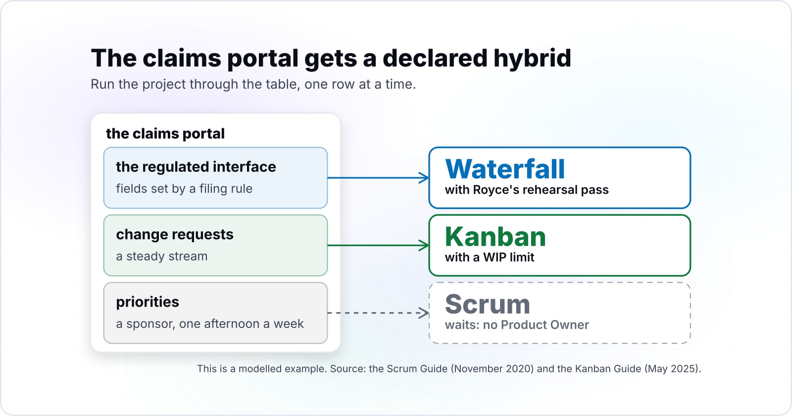 Software development methodologies compared by what each one needs to work