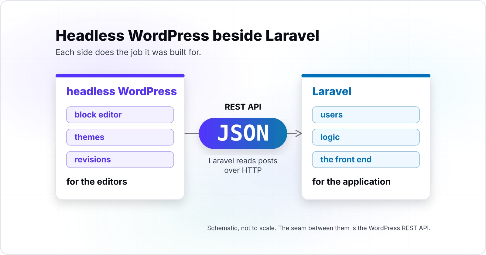 WordPress vs Laravel which to choose in 2026, scored on eight questions and measured throughput