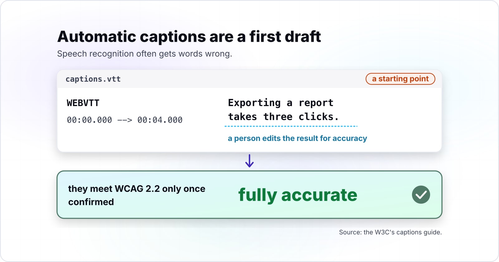 The post's captions.vtt from a video platform, tagged a starting point, with a person editing its cue. The W3C says automatic captions meet WCAG 2.2 only once confirmed fully accurate.