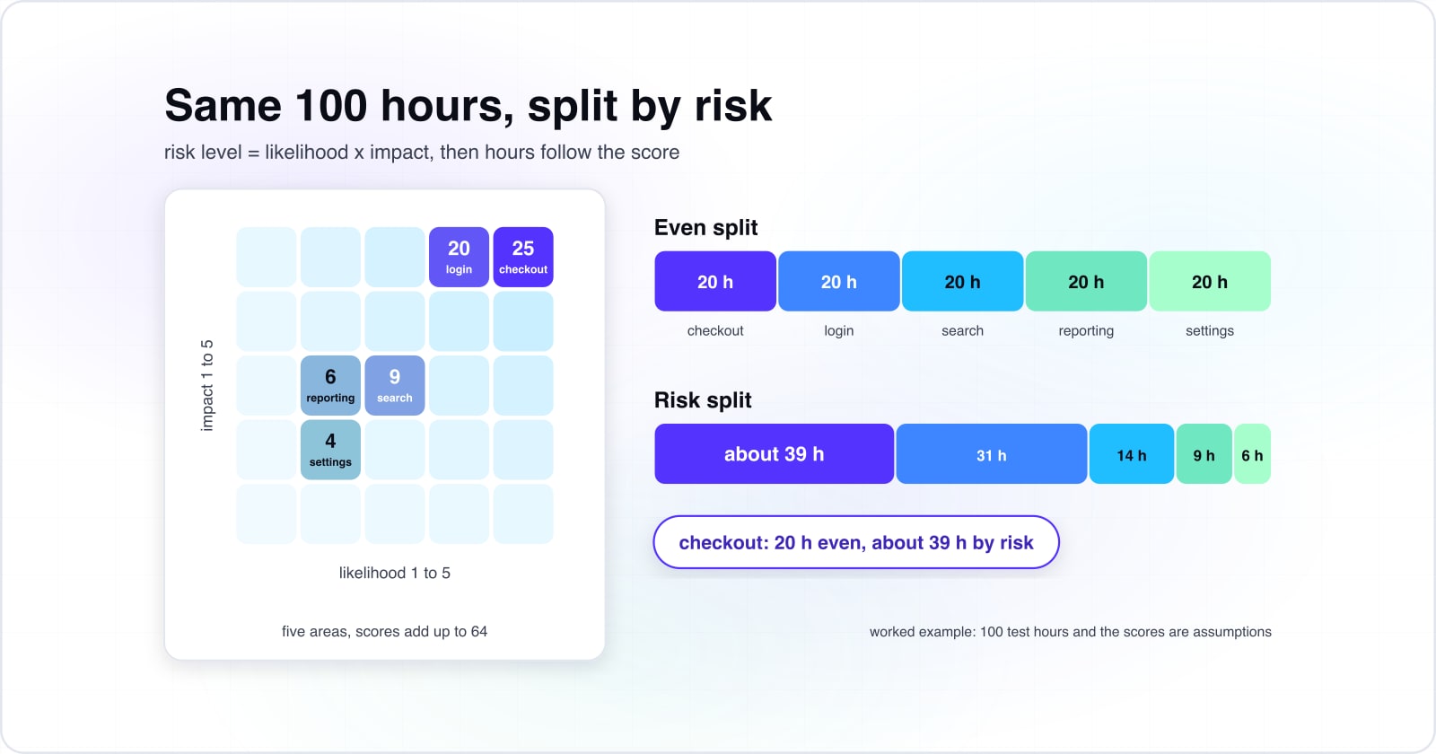 Risk-based testing: software testing techniques that put the hours where failure costs most