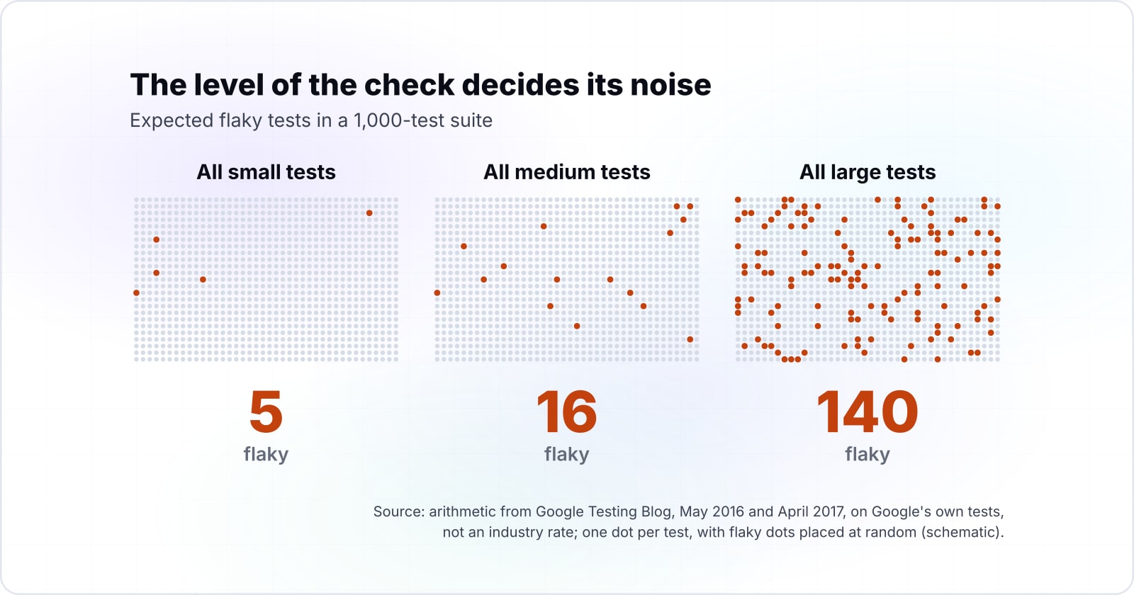 How manual testing improves automation quality, from one session to the next regression check