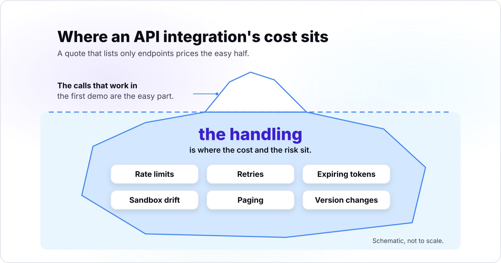 Third-party API integration: what to plan for, what it costs and where it breaks