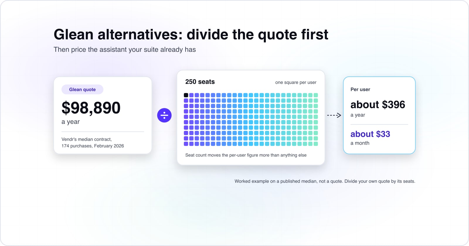 A worked example: Vendr's median Glean contract of $98,890 a year, spread over a grid of 250 seats, comes to about $396 per user a year, or about $33 a month.