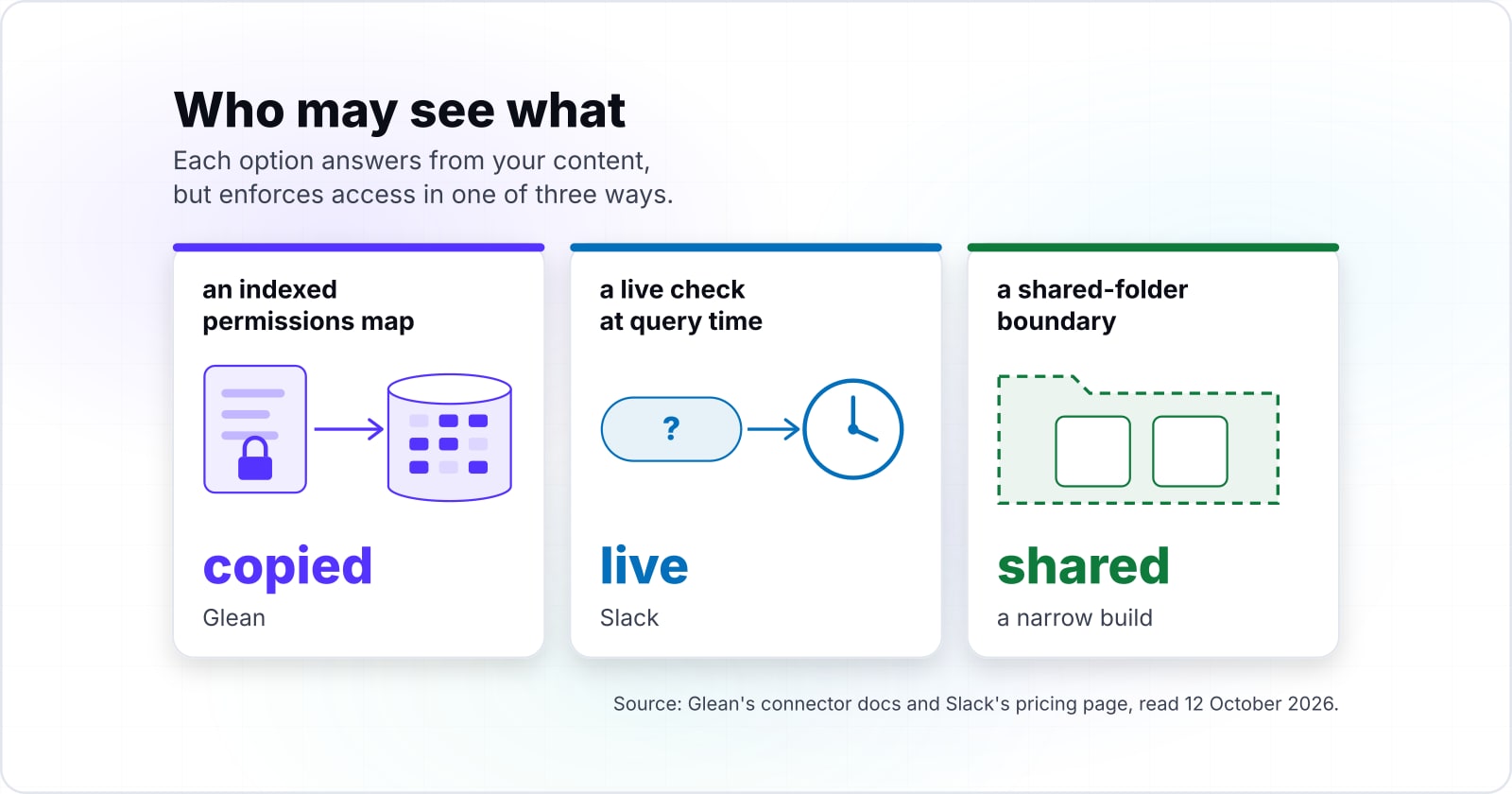 Glean alternatives: when building your own internal AI assistant beats a per-seat licence