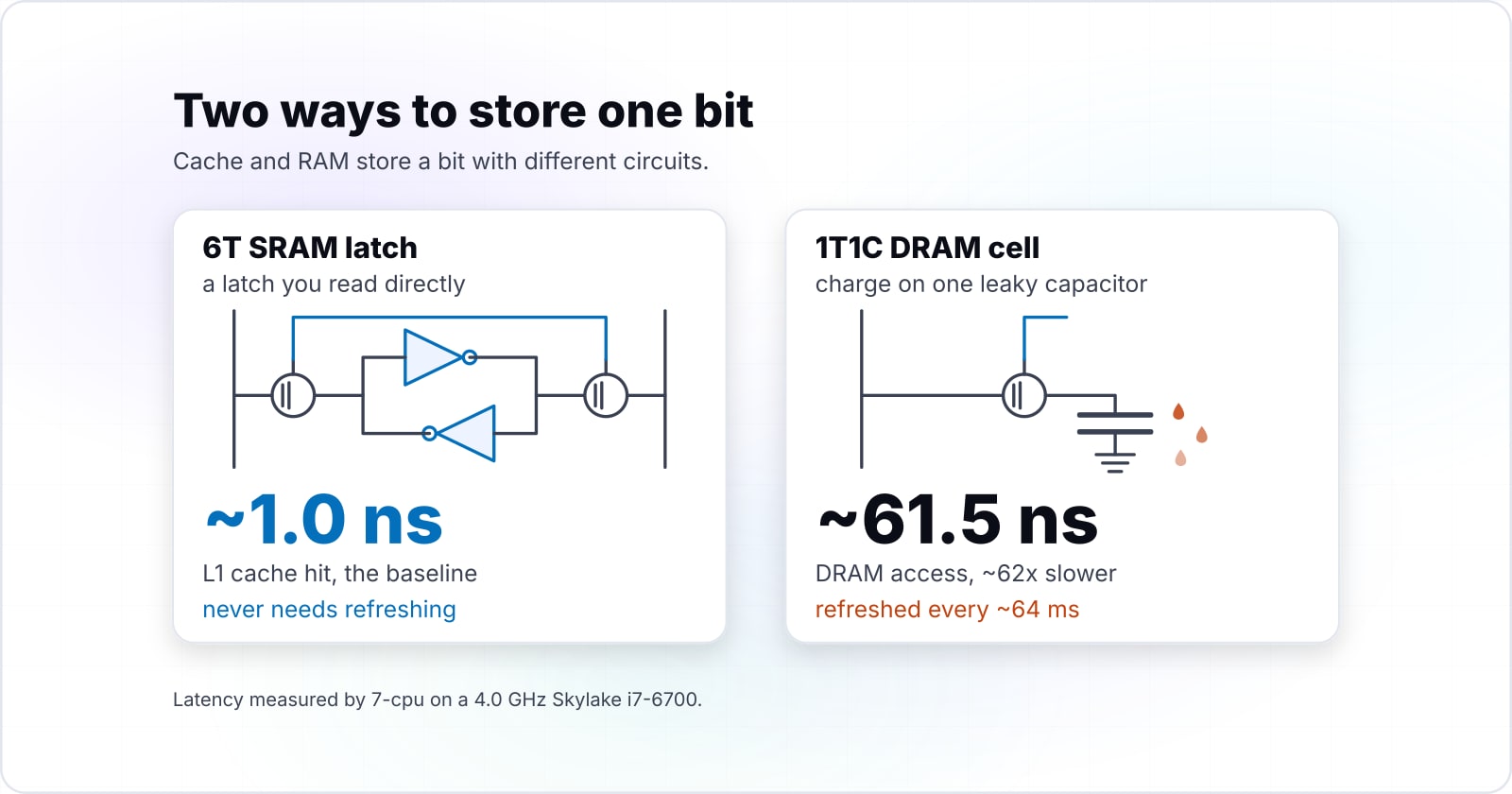 What is a CPU cache, and why is it faster than RAM?