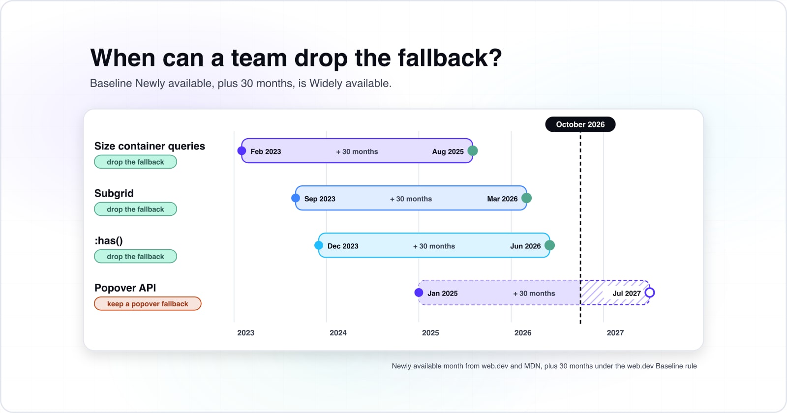 Web development innovations of 2026 that change how a team builds