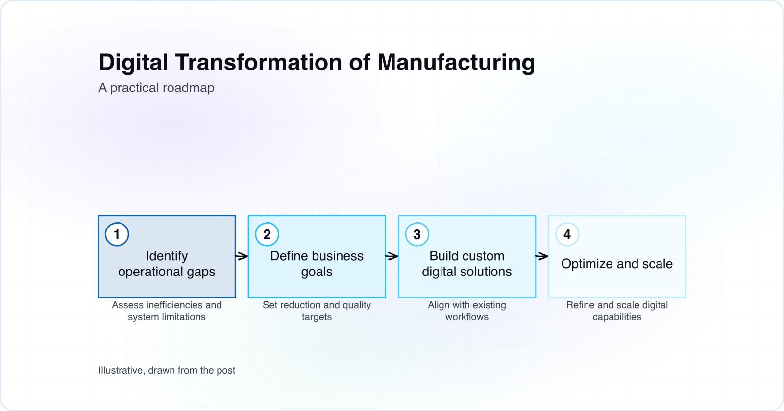 Digital Transformation in Manufacturing: Business Guide