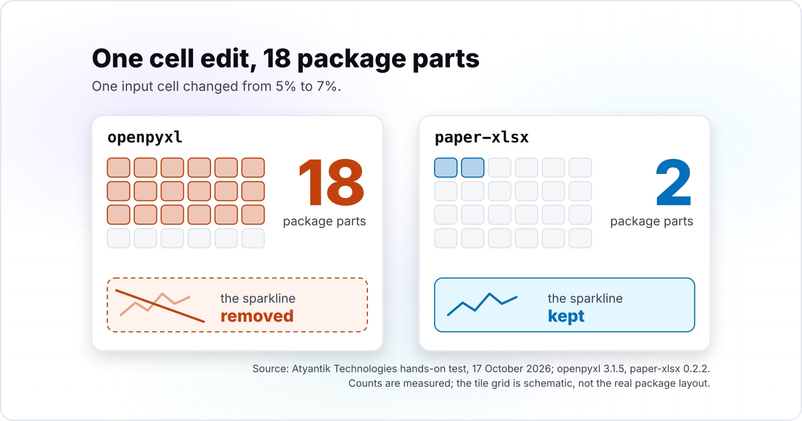 paper-docx vs python-docx openpyxl python-pptx AI edits: which library keeps an Office file intact?