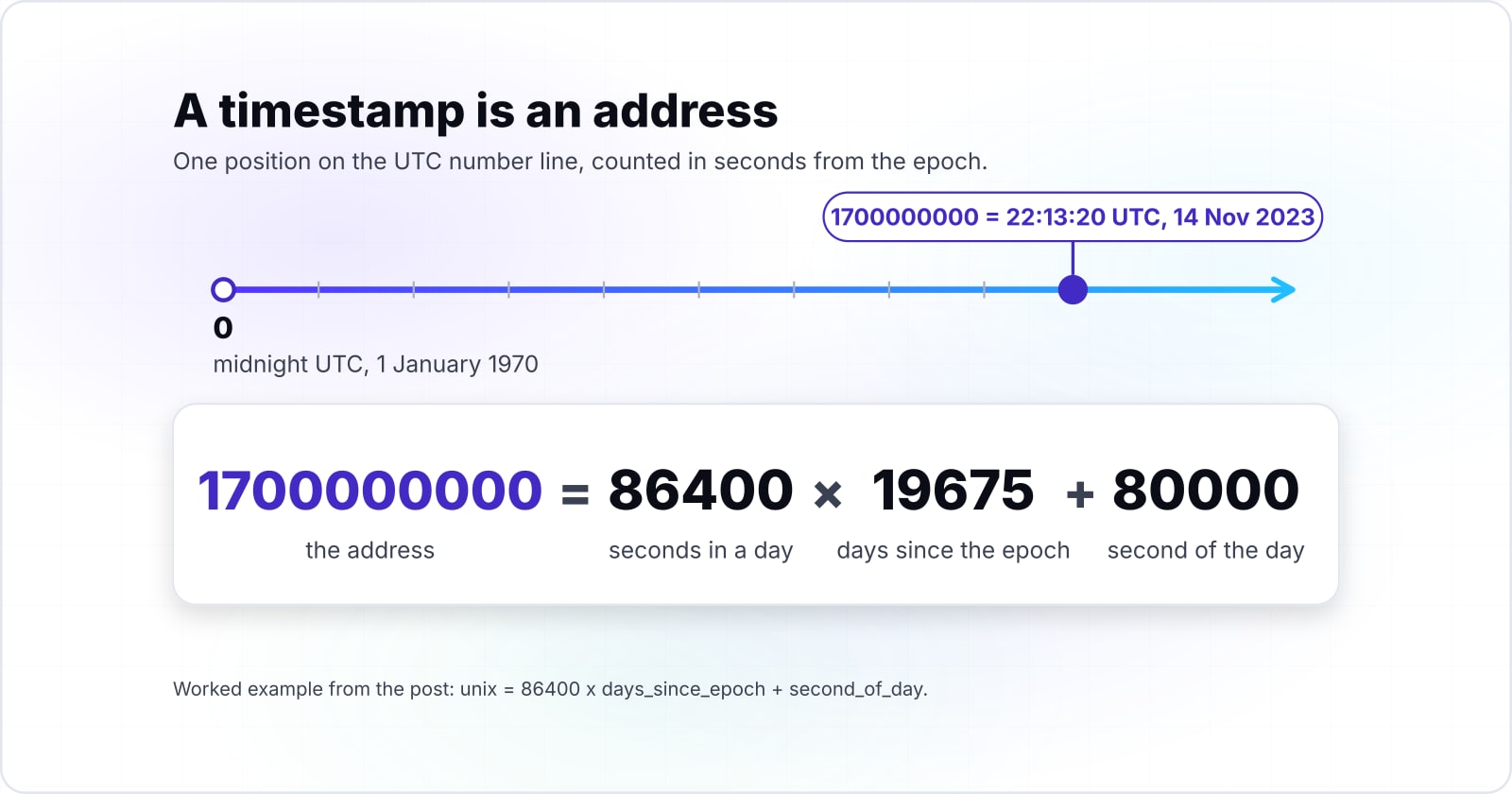 Unix time epoch explained: epoch, Y2038, leap seconds