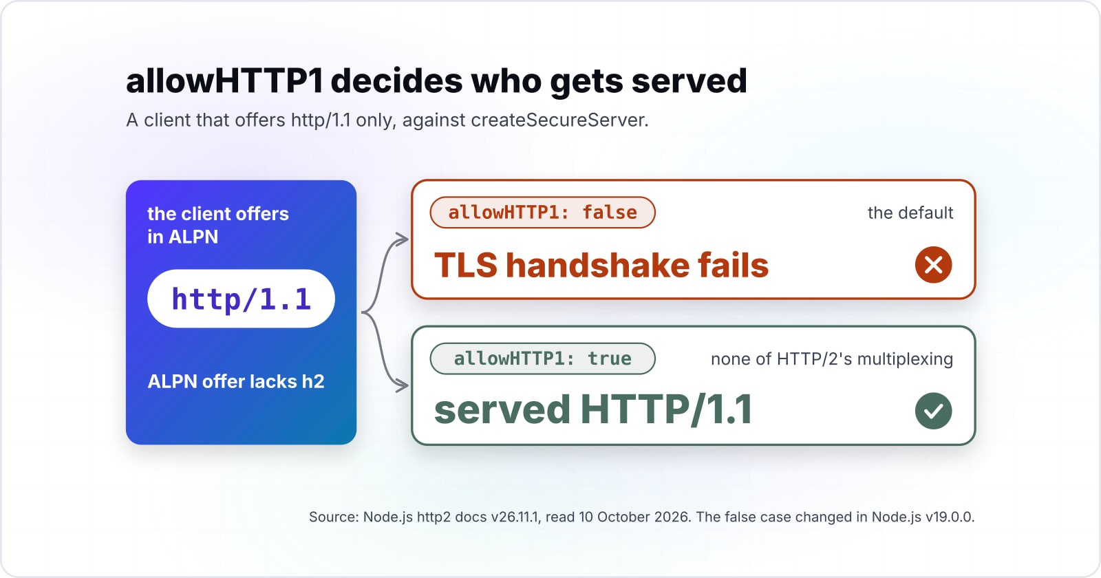 A client whose ALPN offer lacks h2 meets createSecureServer. With allowHTTP1 false, the default in the Node.js v26.11.1 docs, the TLS handshake fails; with allowHTTP1 true it is served HTTP/1.1, without HTTP/2 multiplexing.