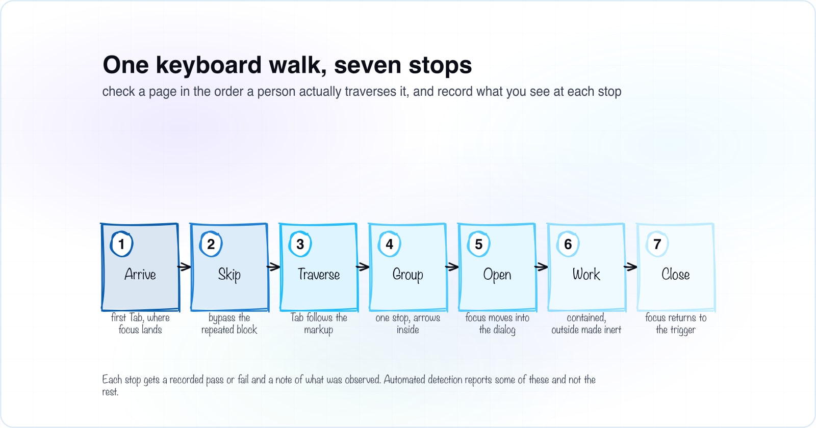 Keyboard navigation and focus management: a 7-stop walk